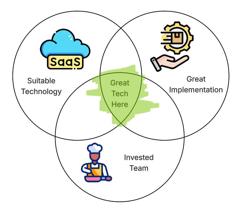 Founder POV: Good Tech Still Fails with Poor Implementation